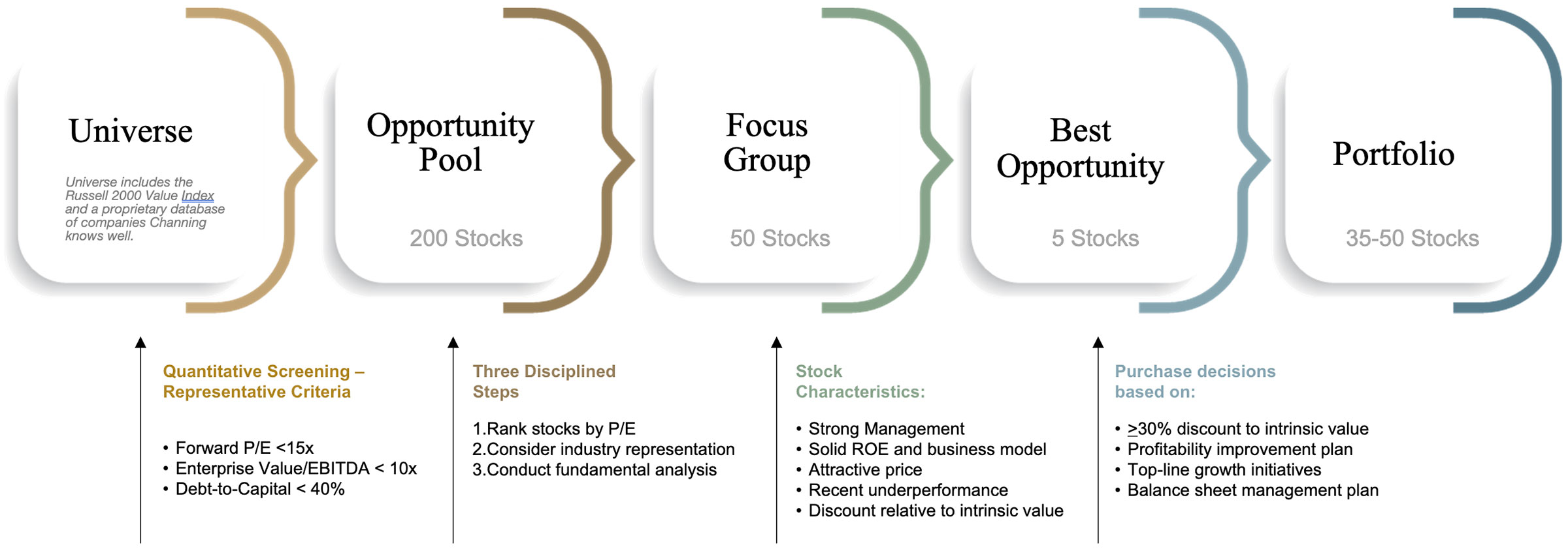 Channing Capital Management Investment Process